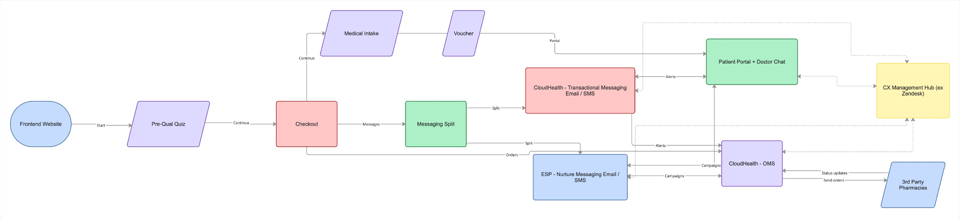 CloudHealth telehealth architecture diagram showing Pre-Qual Quiz, Checkout, Medical Intake, Voucher, Patient Portal & Doctor Chat, Transactional Messaging, ESP Nurture, OMS, 3rd Party Pharmacies and CX Management Hub